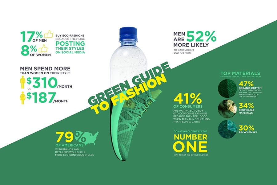 Men Spend More on ‘Green’ Fashion Than Women